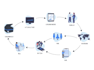 VeChain 推動企業(yè)數(shù)字化轉型的區(qū)塊鏈應用軟件服務
