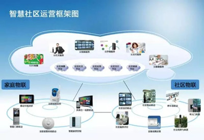 智慧城市的細胞——智慧社區(qū)應用軟件服務