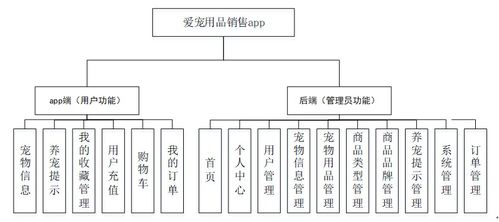 計(jì)算機(jī)畢業(yè)設(shè)計(jì)php基于vuejs的愛寵用品銷售app 源碼 程序 vue lw 部署